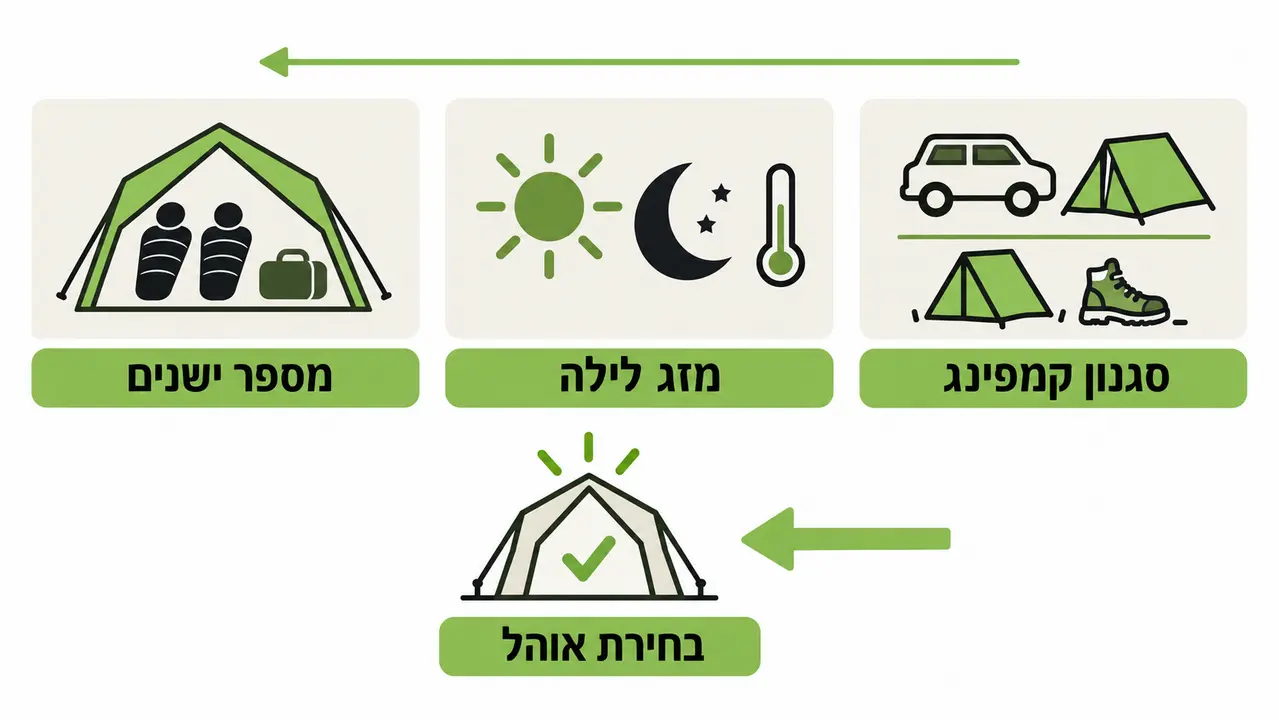 איור של שלושה שיקולים בבחירת אוהל לקמפינג לפי מספר ישנים, מזג לילה וסגנון קמפינג