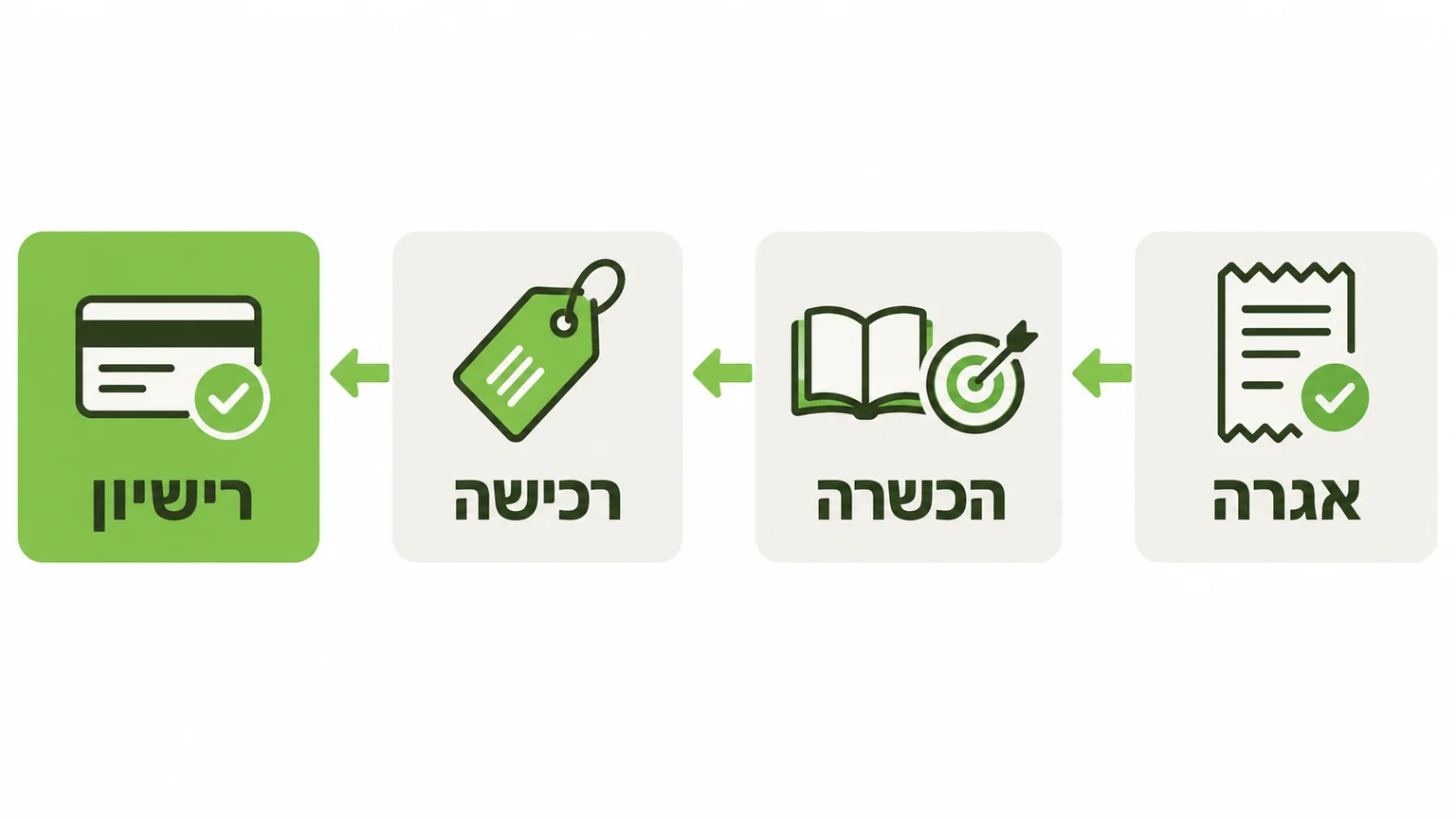 תרשים של ארבעה שלבים מימין לשמאל, אגרה, הכשרה, רכישה ורישיון